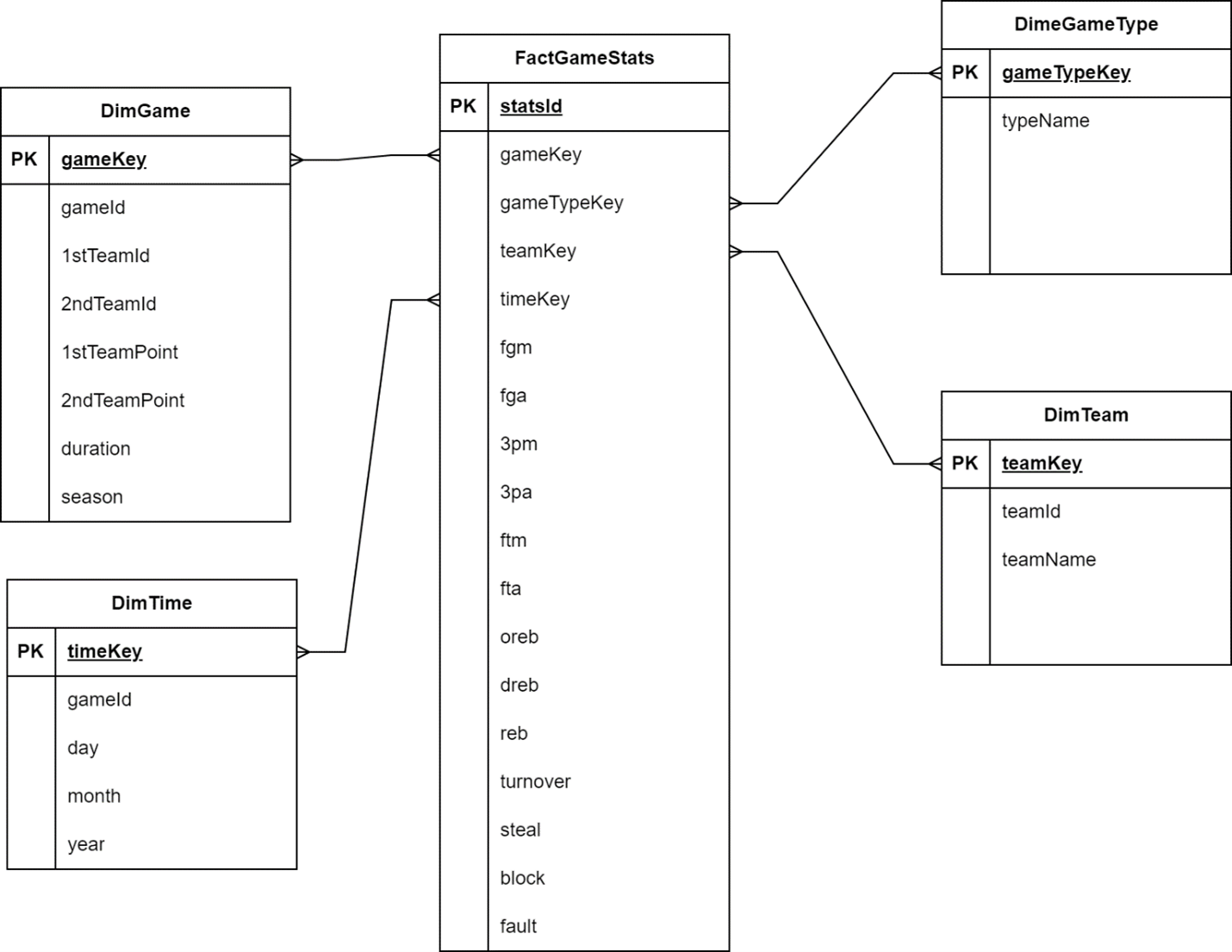 Star Schema for organizing data into fact and dimension tables, enabling efficient multidimensional analysis